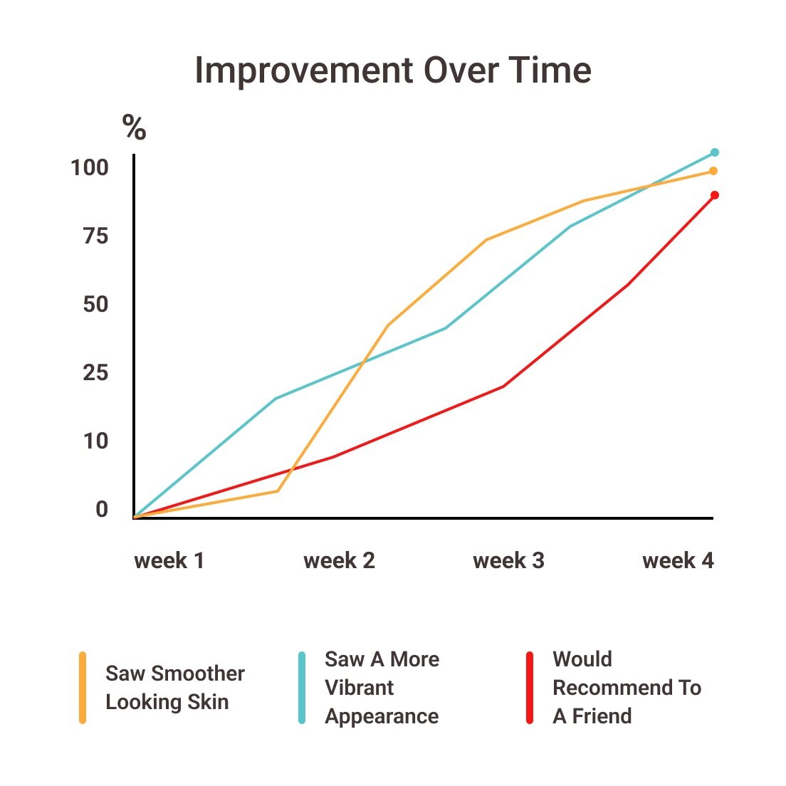 GloraMD Results Chart